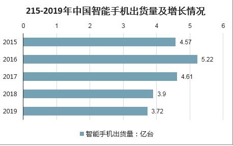 手機設計市場分析報告 2021 2027年中國手機設計市場前景研究與投資前景預測報告 