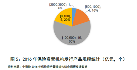 25家保險資管機構(gòu)開展第三方業(yè)務,管理規(guī)模超4萬億