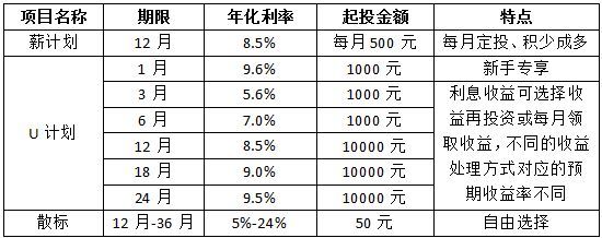 2017年排名前五網(wǎng)貸平臺產(chǎn)品收益一覽 - 團貸網(wǎng)