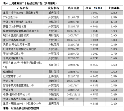 用益-凈值周報(bào):市場回調(diào)明顯 超5成產(chǎn)品獲負(fù)收益